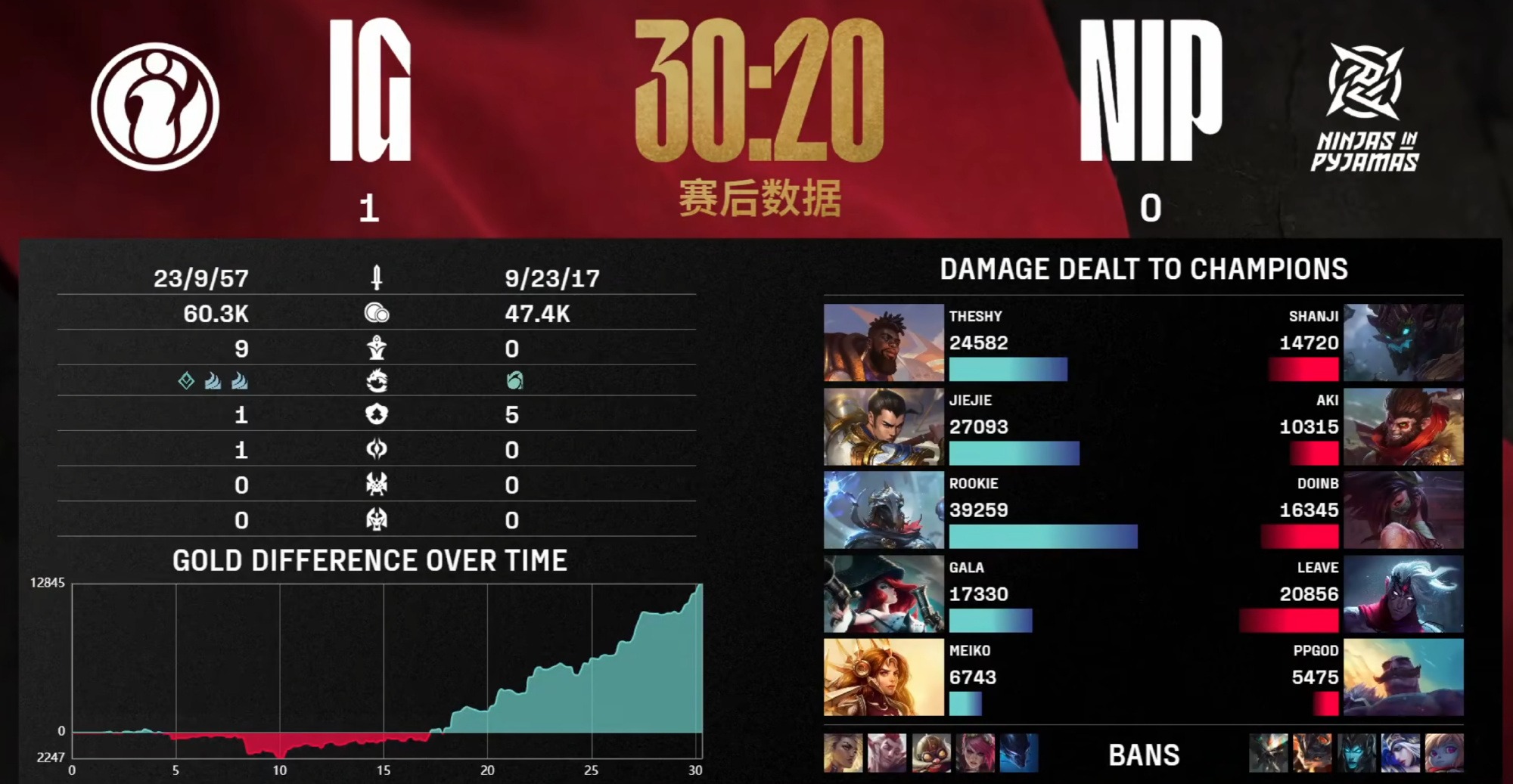 Ming伤愈复出，逆转首场表现抢眼，IG球迷欢呼！